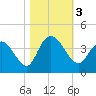 Cedar Island Point tide chart for Friday, November 3, 2023