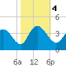 Cedar Island Point tide chart for Saturday, November 4, 2023