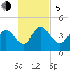 Cedar Island Point tide chart for Sunday, November 5, 2023