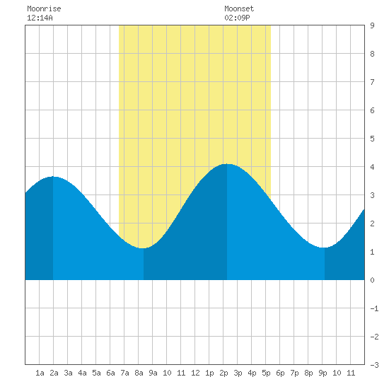 Cedar Island Point tide chart for Monday, November 6, 2023