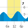 Cedar Island Point tide chart for Tuesday, November 7, 2023