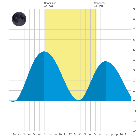 Cedar Island Point tide chart for Tuesday, December 12, 2023