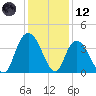 Cedar Island Point tide chart for Tuesday, December 12, 2023