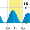 Cedar Island Point tide chart for Saturday, December 16, 2023