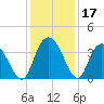 Cedar Island Point tide chart for Sunday, December 17, 2023