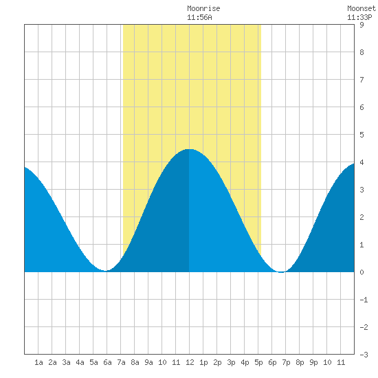 Cedar Island Point tide chart for Monday, December 18, 2023