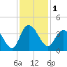 Cedar Island Point tide chart for Friday, December 1, 2023