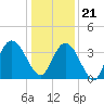 Cedar Island Point tide chart for Thursday, December 21, 2023