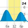 Cedar Island Point tide chart for Sunday, December 24, 2023