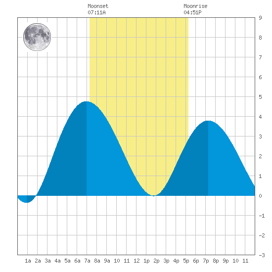 Cedar Island Point tide chart for Tuesday, December 26, 2023