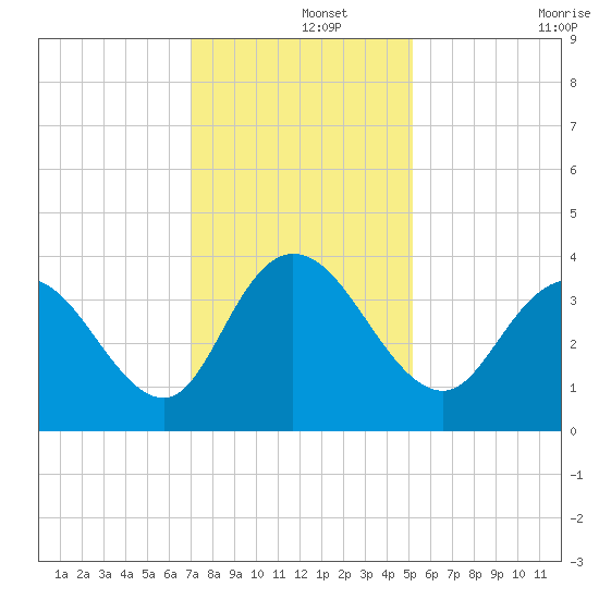 Cedar Island Point tide chart for Sunday, December 3, 2023