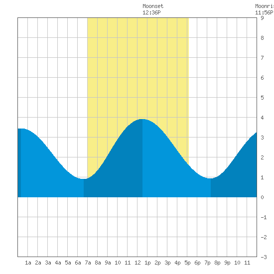 Cedar Island Point tide chart for Monday, December 4, 2023