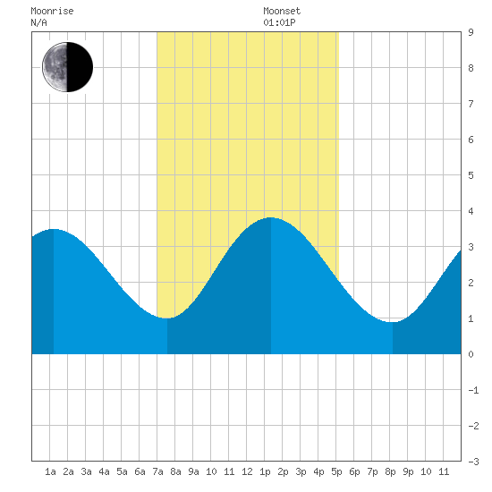 Cedar Island Point tide chart for Tuesday, December 5, 2023