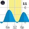 Cedar Island Point tide chart for Thursday, January 11, 2024