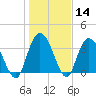 Cedar Island Point tide chart for Sunday, January 14, 2024