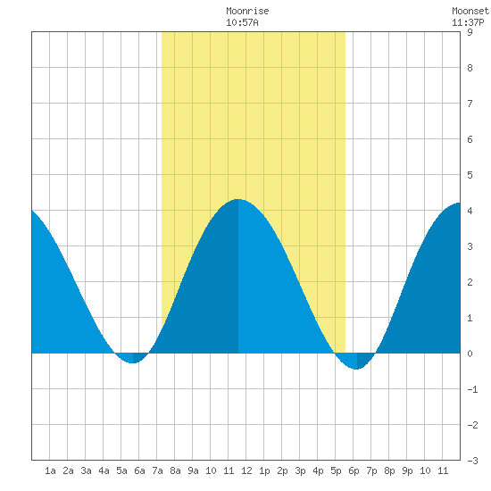 Cedar Island Point tide chart for Tuesday, January 16, 2024