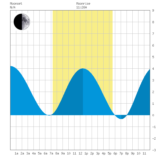 Cedar Island Point tide chart for Wednesday, January 17, 2024