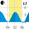Cedar Island Point tide chart for Wednesday, January 17, 2024