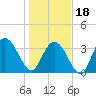 Cedar Island Point tide chart for Thursday, January 18, 2024