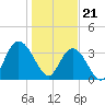 Cedar Island Point tide chart for Sunday, January 21, 2024