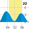 Cedar Island Point tide chart for Monday, January 22, 2024