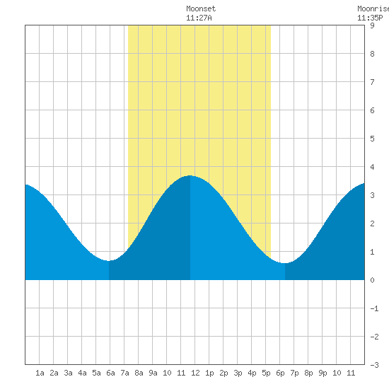 Cedar Island Point tide chart for Tuesday, January 2, 2024