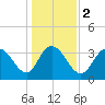 Cedar Island Point tide chart for Tuesday, January 2, 2024