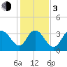 Cedar Island Point tide chart for Wednesday, January 3, 2024