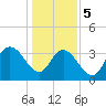 Cedar Island Point tide chart for Friday, January 5, 2024