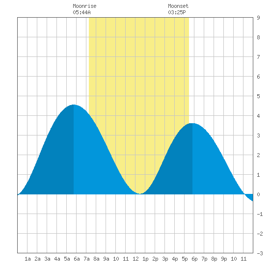 Cedar Island Point tide chart for Tuesday, January 9, 2024