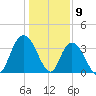 Cedar Island Point tide chart for Tuesday, January 9, 2024