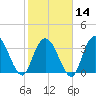Cedar Island Point tide chart for Wednesday, February 14, 2024