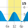 Cedar Island Point tide chart for Thursday, February 15, 2024