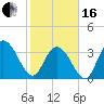 Cedar Island Point tide chart for Friday, February 16, 2024