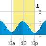 Cedar Island Point tide chart for Thursday, February 1, 2024