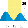 Cedar Island Point tide chart for Tuesday, February 20, 2024