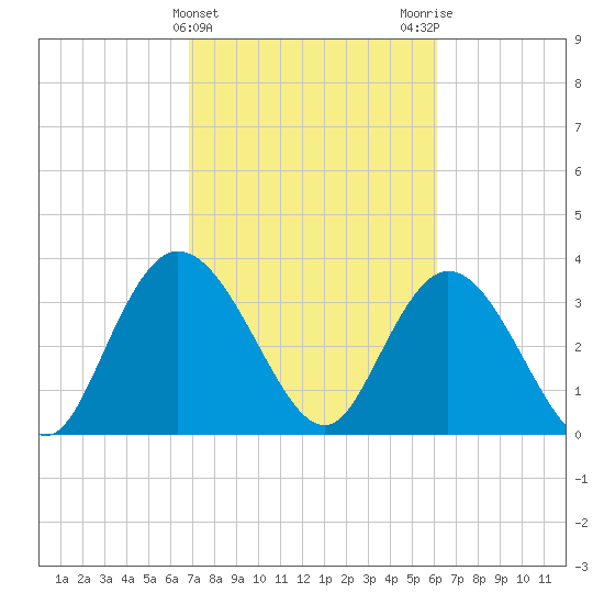 Cedar Island Point tide chart for Thursday, February 22, 2024