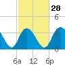 Cedar Island Point tide chart for Wednesday, February 28, 2024