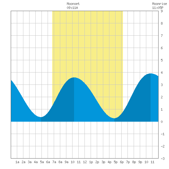 Cedar Island Point tide chart for Thursday, February 29, 2024