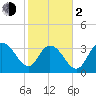Cedar Island Point tide chart for Friday, February 2, 2024