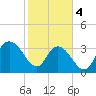 Cedar Island Point tide chart for Sunday, February 4, 2024