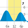 Cedar Island Point tide chart for Wednesday, February 7, 2024
