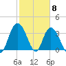 Cedar Island Point tide chart for Thursday, February 8, 2024