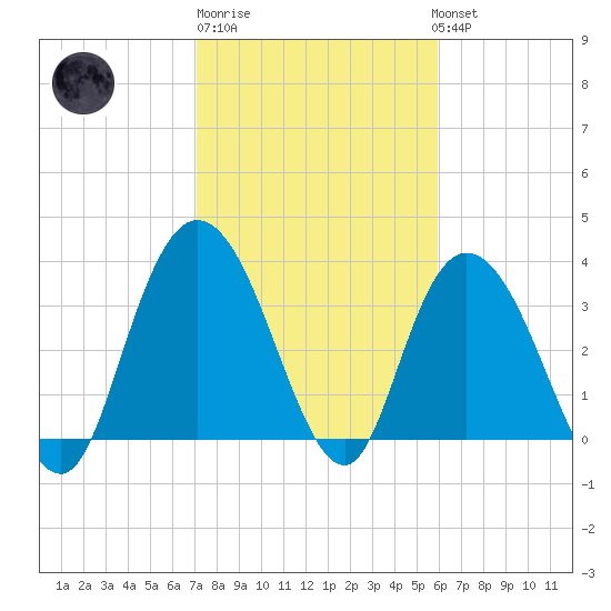 Cedar Island Point tide chart for Friday, February 9, 2024