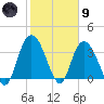 Cedar Island Point tide chart for Friday, February 9, 2024