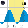 Cedar Island Point tide chart for Sunday, March 10, 2024
