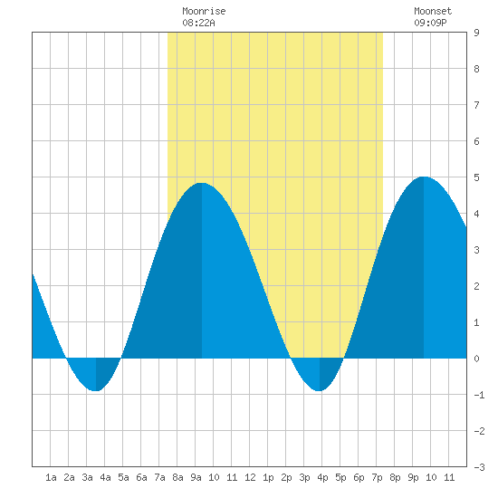 Cedar Island Point tide chart for Monday, March 11, 2024