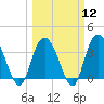 Cedar Island Point tide chart for Tuesday, March 12, 2024