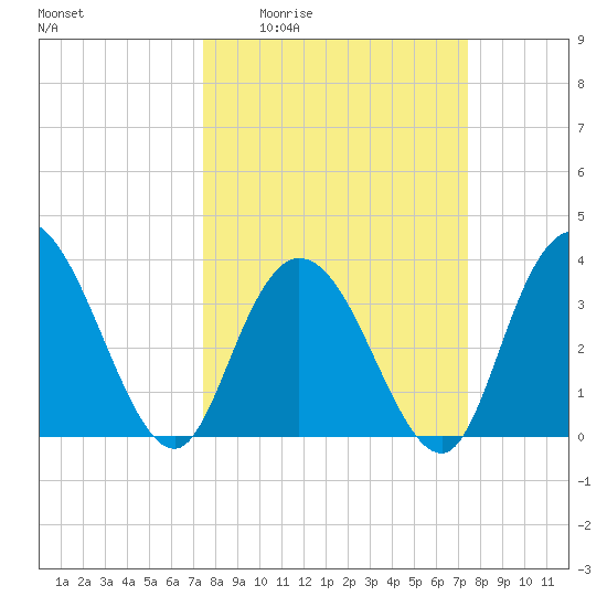 Cedar Island Point tide chart for Thursday, March 14, 2024