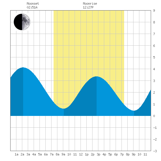 Cedar Island Point tide chart for Sunday, March 17, 2024